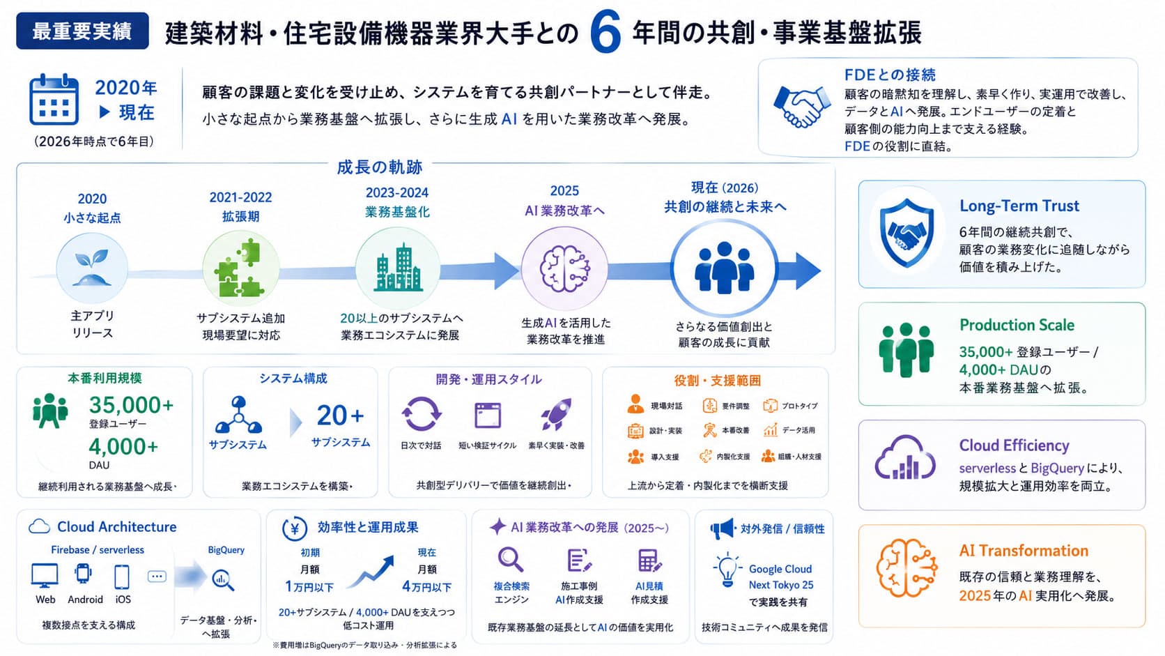 6年間継続共創の図解