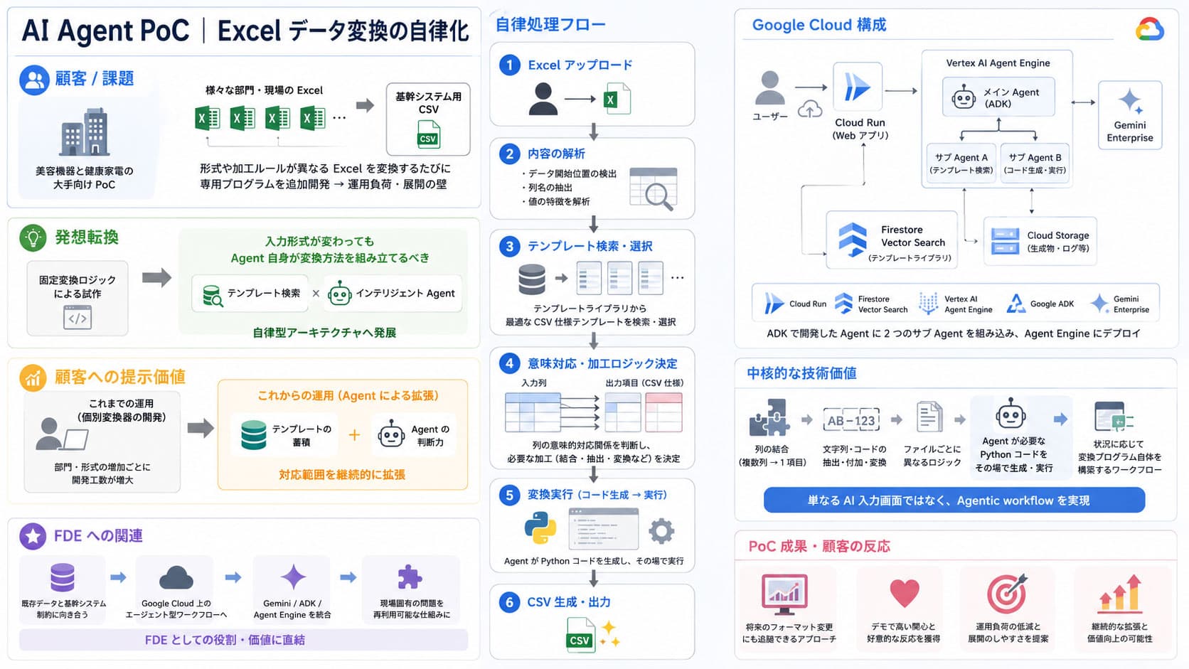 AI Agent PoC成功 of diagram